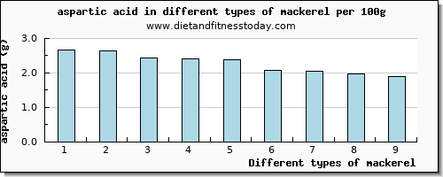 mackerel aspartic acid per 100g